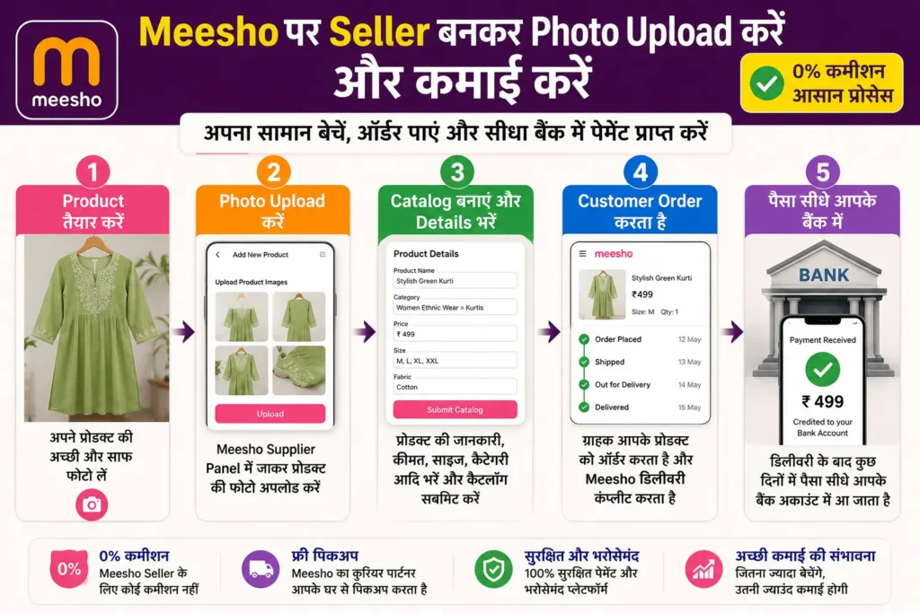 Meesho पर Photo Upload करके पैसे कैसे कमाएं