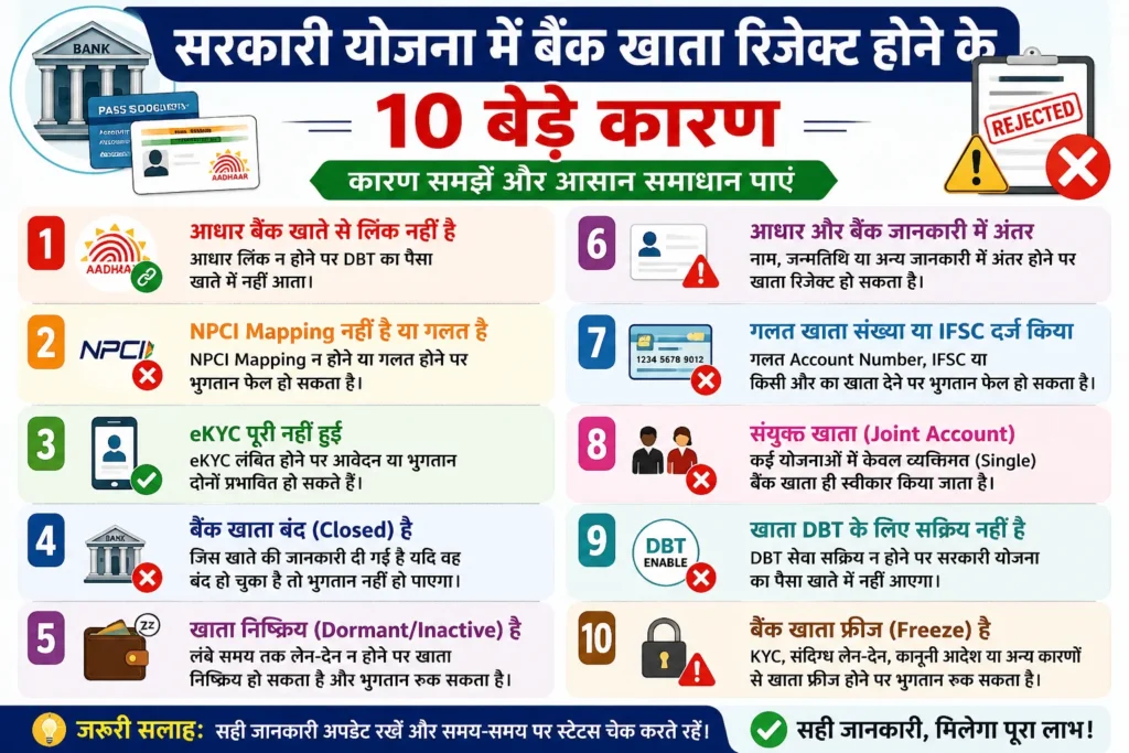 सरकारी योजना में बैंक खाता रिजेक्ट होने के 10 कारण