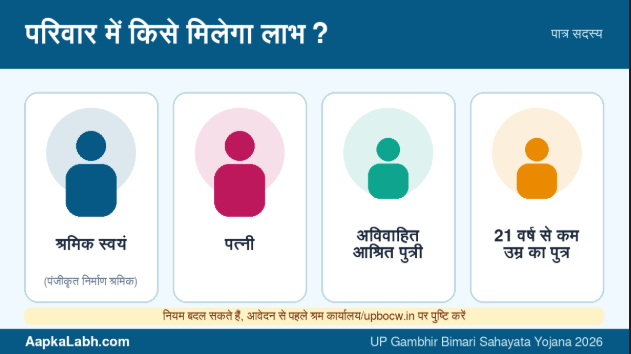 Gambhir Bimari Sahayata Yojana 2026